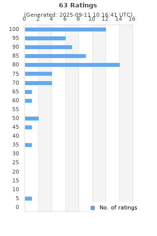 Ratings distribution