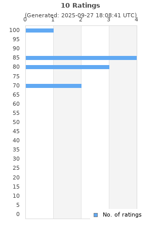 Ratings distribution