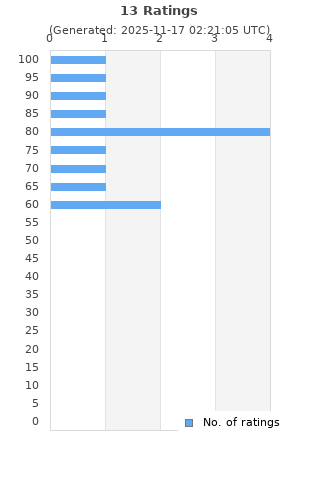 Ratings distribution