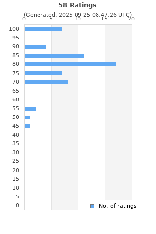 Ratings distribution