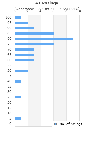 Ratings distribution