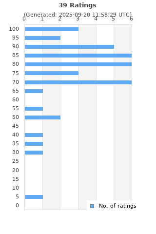 Ratings distribution