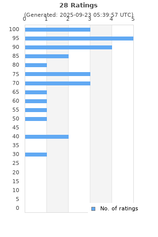 Ratings distribution