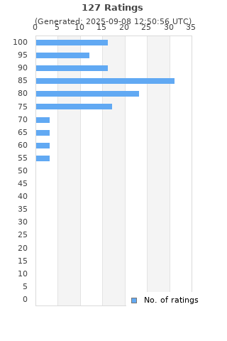 Ratings distribution