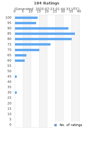 Ratings distribution