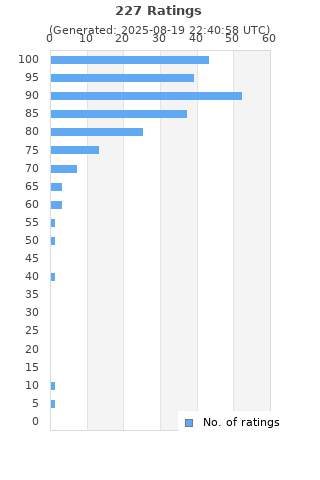 Ratings distribution