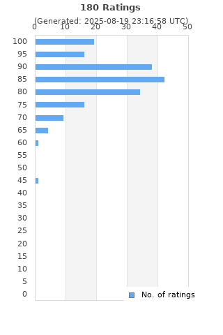 Ratings distribution