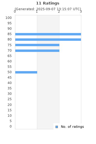 Ratings distribution