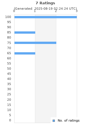 Ratings distribution