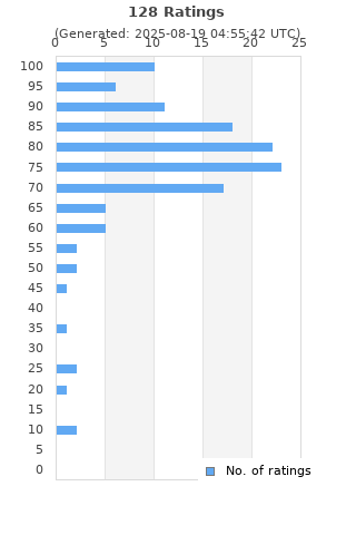 Ratings distribution