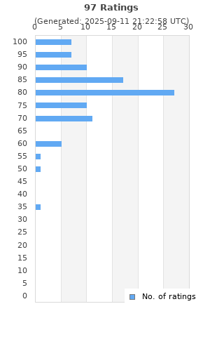 Ratings distribution