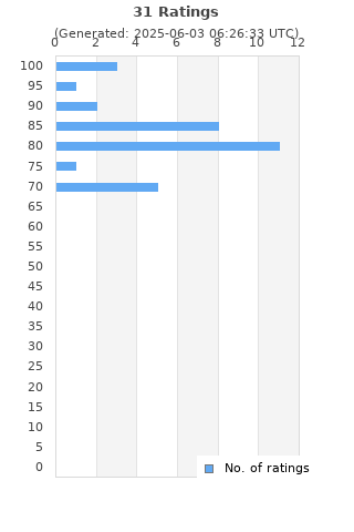 Ratings distribution