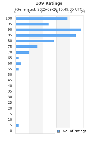 Ratings distribution