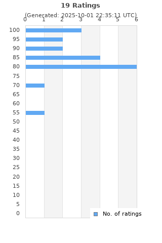 Ratings distribution