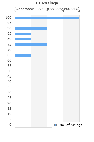 Ratings distribution