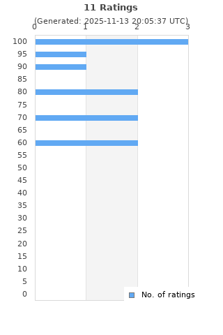 Ratings distribution