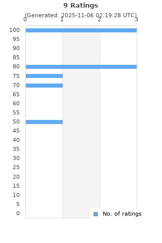 Ratings distribution