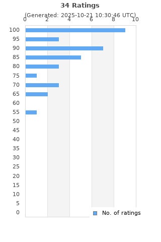 Ratings distribution