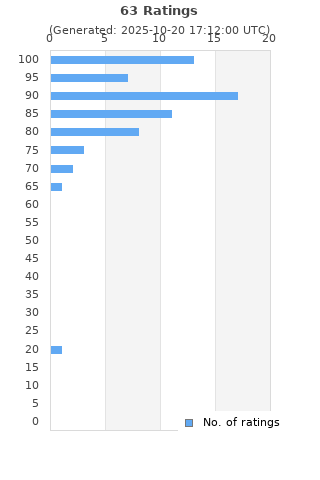 Ratings distribution
