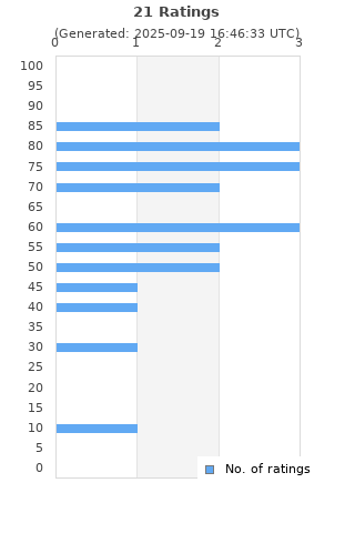 Ratings distribution