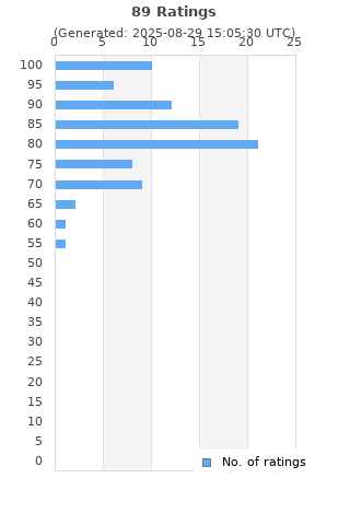 Ratings distribution