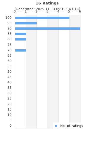 Ratings distribution
