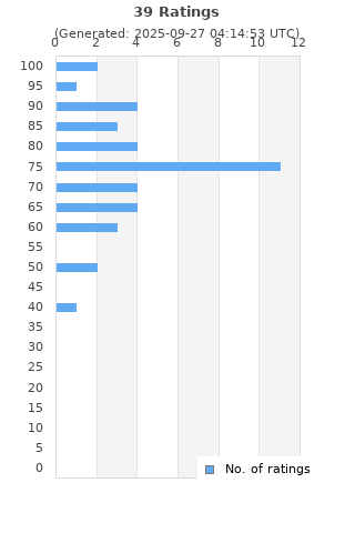 Ratings distribution