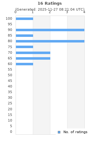 Ratings distribution