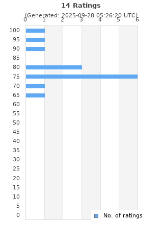 Ratings distribution