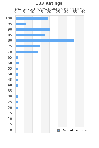 Ratings distribution