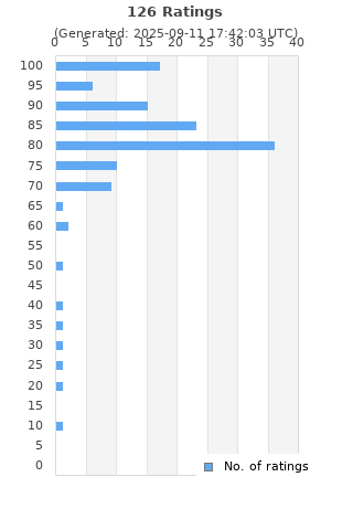 Ratings distribution