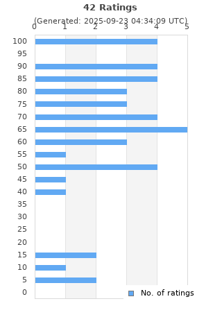 Ratings distribution