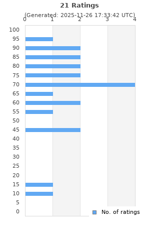 Ratings distribution