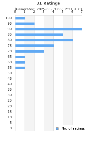 Ratings distribution