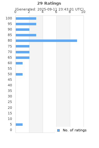 Ratings distribution