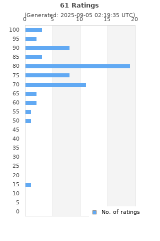 Ratings distribution