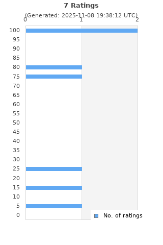 Ratings distribution