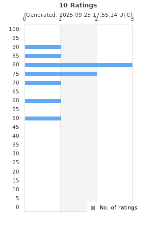 Ratings distribution