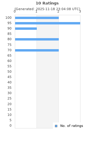 Ratings distribution