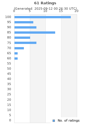 Ratings distribution