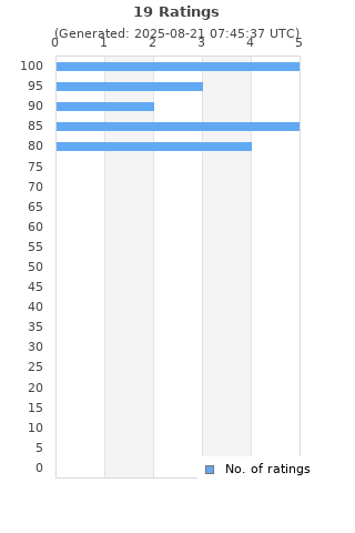 Ratings distribution