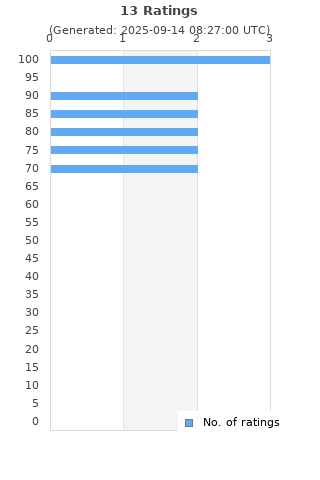 Ratings distribution