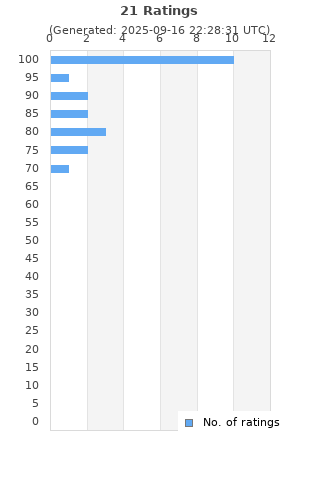 Ratings distribution