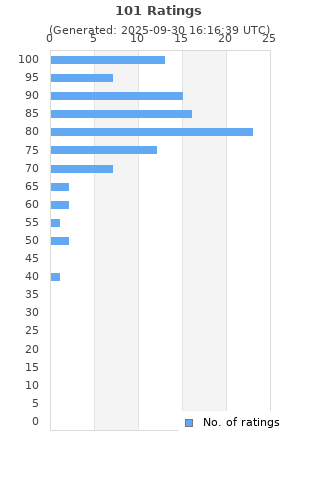 Ratings distribution