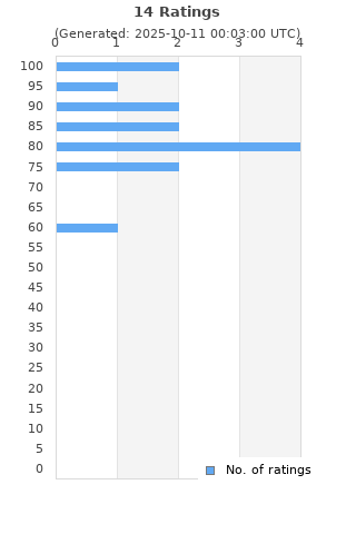 Ratings distribution