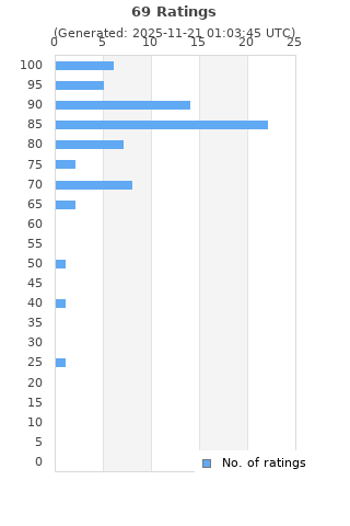 Ratings distribution