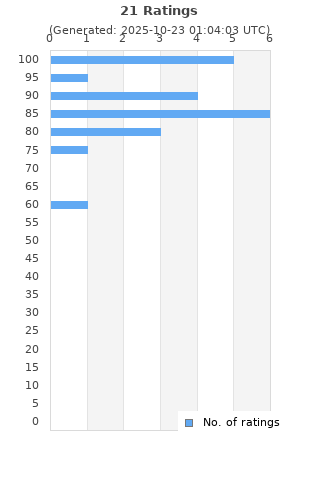 Ratings distribution