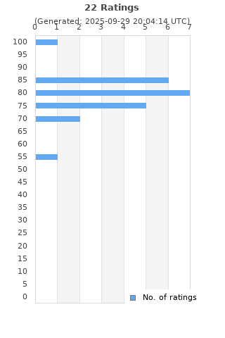 Ratings distribution