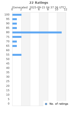 Ratings distribution