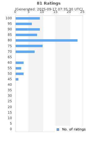 Ratings distribution
